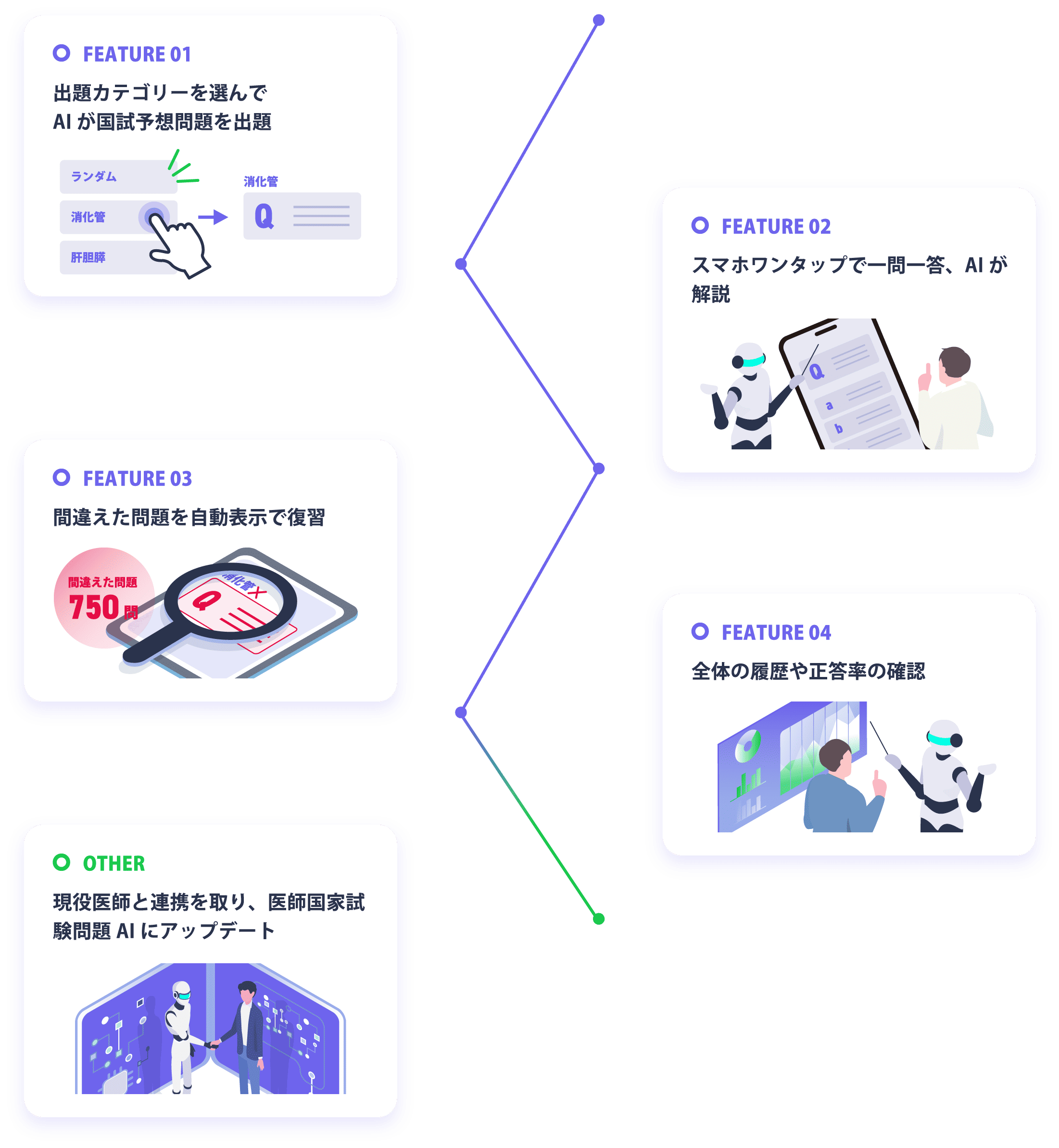 AIを使用した医師国家試験対策の新常識